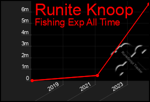 Total Graph of Runite Knoop