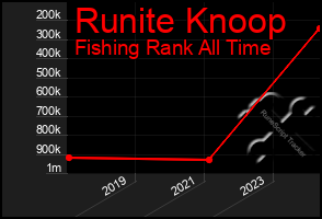 Total Graph of Runite Knoop