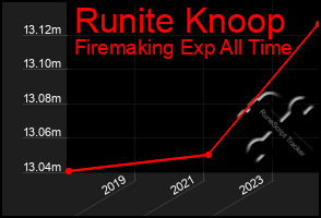 Total Graph of Runite Knoop