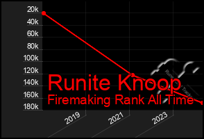 Total Graph of Runite Knoop