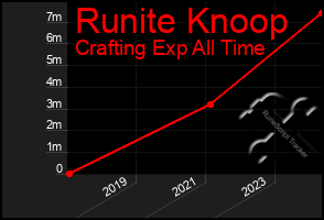 Total Graph of Runite Knoop