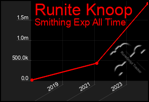 Total Graph of Runite Knoop