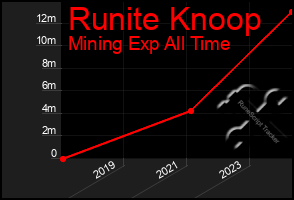 Total Graph of Runite Knoop