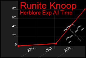 Total Graph of Runite Knoop