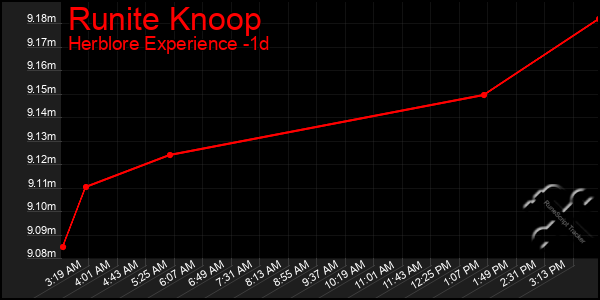 Last 24 Hours Graph of Runite Knoop