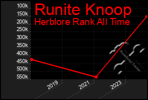 Total Graph of Runite Knoop