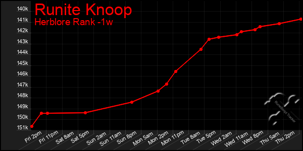 Last 7 Days Graph of Runite Knoop