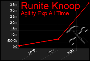 Total Graph of Runite Knoop