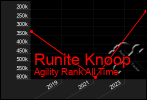 Total Graph of Runite Knoop