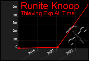 Total Graph of Runite Knoop