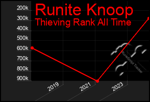 Total Graph of Runite Knoop