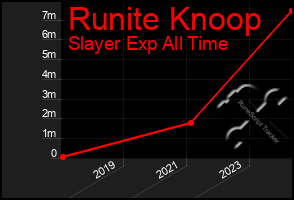 Total Graph of Runite Knoop