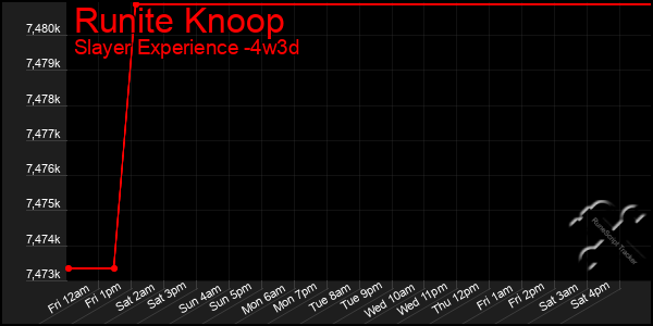 Last 31 Days Graph of Runite Knoop