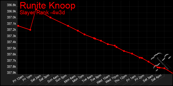 Last 31 Days Graph of Runite Knoop