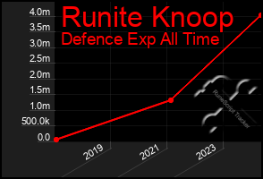 Total Graph of Runite Knoop