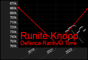 Total Graph of Runite Knoop