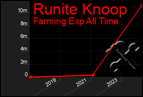 Total Graph of Runite Knoop