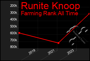 Total Graph of Runite Knoop