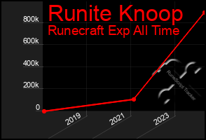 Total Graph of Runite Knoop