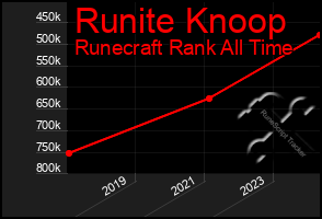 Total Graph of Runite Knoop