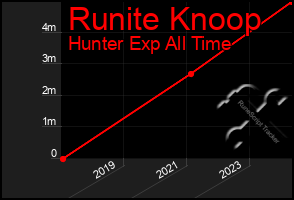 Total Graph of Runite Knoop