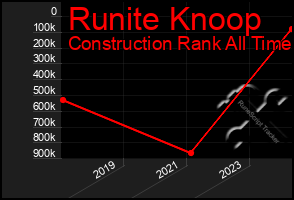 Total Graph of Runite Knoop