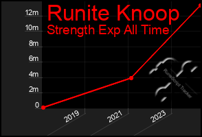 Total Graph of Runite Knoop