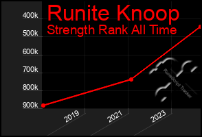 Total Graph of Runite Knoop