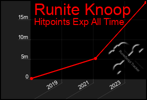 Total Graph of Runite Knoop