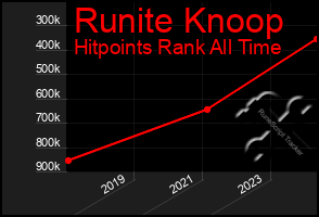 Total Graph of Runite Knoop