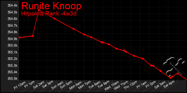 Last 31 Days Graph of Runite Knoop