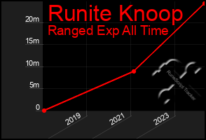 Total Graph of Runite Knoop