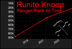 Total Graph of Runite Knoop