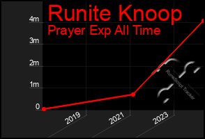 Total Graph of Runite Knoop