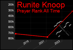 Total Graph of Runite Knoop