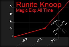 Total Graph of Runite Knoop