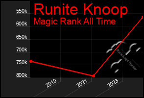 Total Graph of Runite Knoop