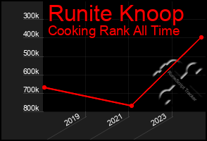 Total Graph of Runite Knoop