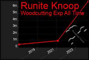 Total Graph of Runite Knoop