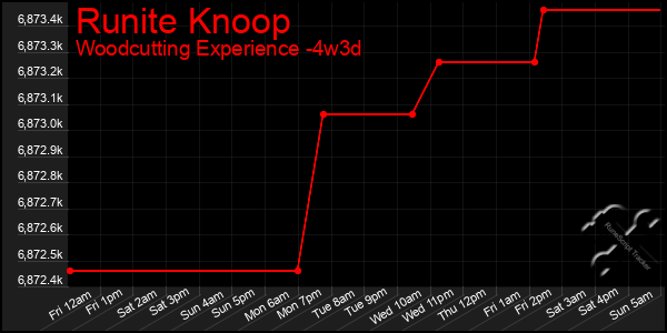 Last 31 Days Graph of Runite Knoop