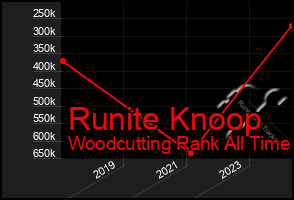 Total Graph of Runite Knoop