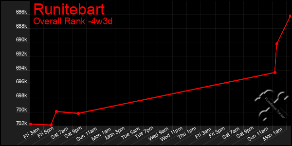 Last 31 Days Graph of Runitebart