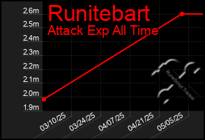Total Graph of Runitebart
