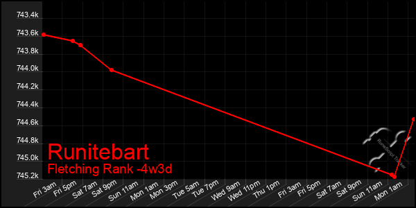 Last 31 Days Graph of Runitebart