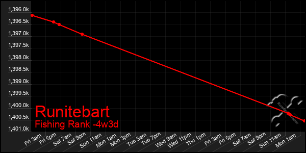Last 31 Days Graph of Runitebart
