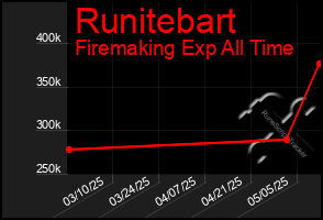 Total Graph of Runitebart