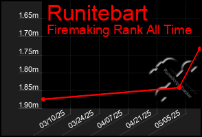 Total Graph of Runitebart