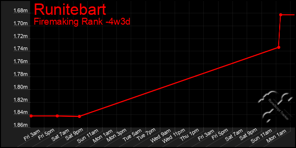 Last 31 Days Graph of Runitebart