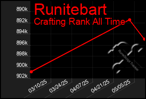 Total Graph of Runitebart