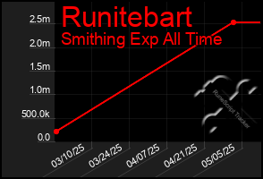 Total Graph of Runitebart